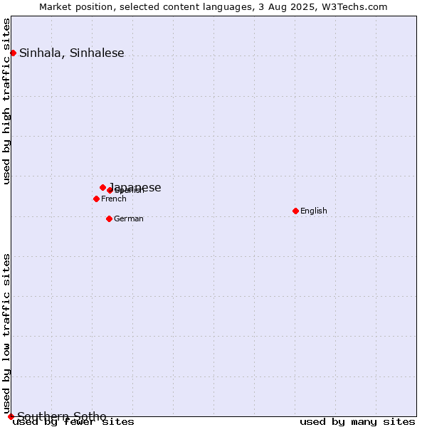 Market position of Japanese vs. Sinhala, Sinhalese vs. Southern Sotho