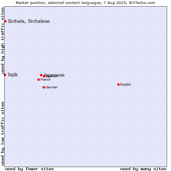 Market position of Japanese vs. Sinhala, Sinhalese vs. Tajik