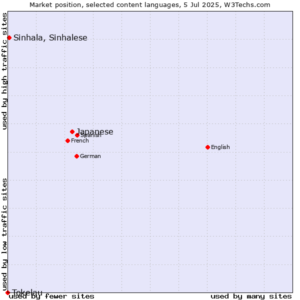 Market position of Japanese vs. Sinhala, Sinhalese vs. Tokelau