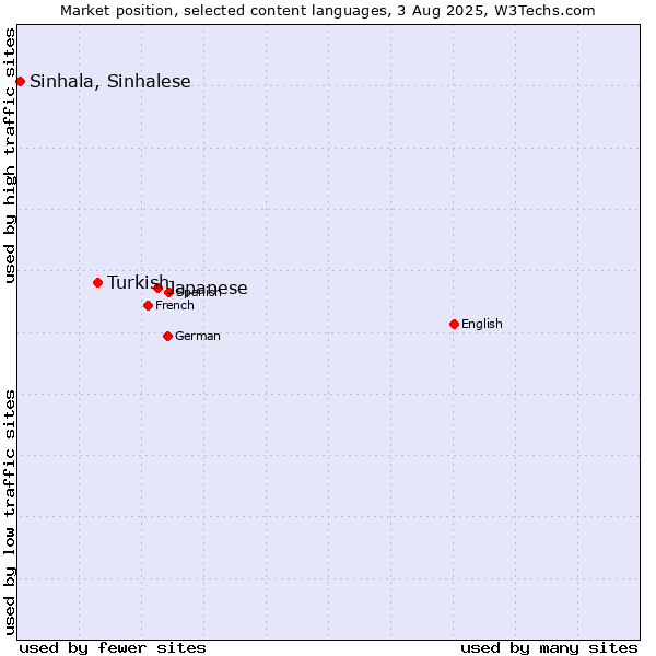 Market position of Japanese vs. Turkish vs. Sinhala, Sinhalese