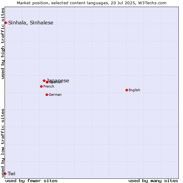 Market position of Japanese vs. Sinhala, Sinhalese vs. Twi