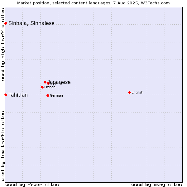 Market position of Japanese vs. Tahitian vs. Sinhala, Sinhalese