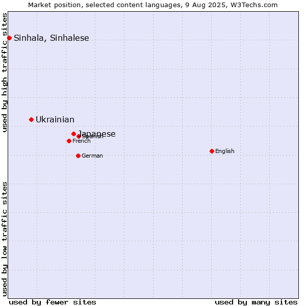 Market position of Japanese vs. Ukrainian vs. Sinhala, Sinhalese
