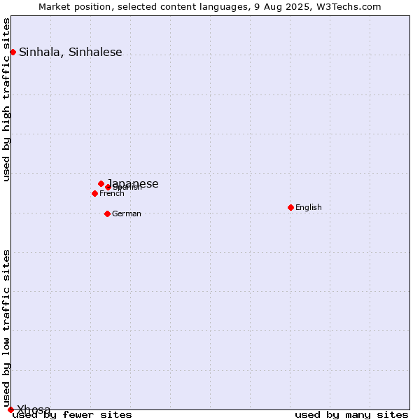 Market position of Japanese vs. Sinhala, Sinhalese vs. Xhosa