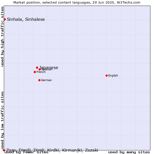 Market position of Japanese vs. Sinhala, Sinhalese vs. Zaza, Dimili, Dimli, Kirdki, Kirmanjki, Zazaki