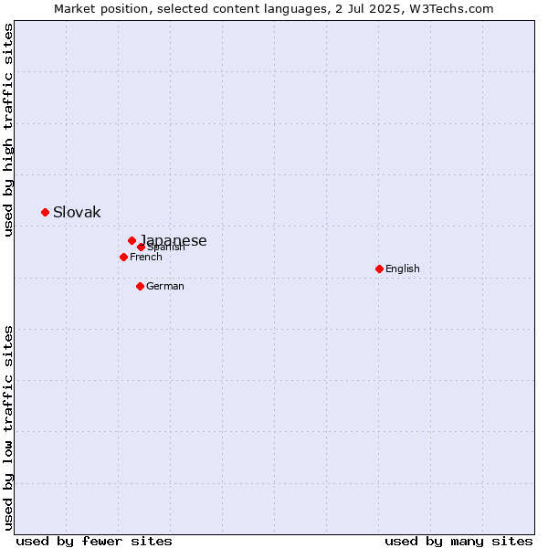 Market position of Japanese vs. Slovak