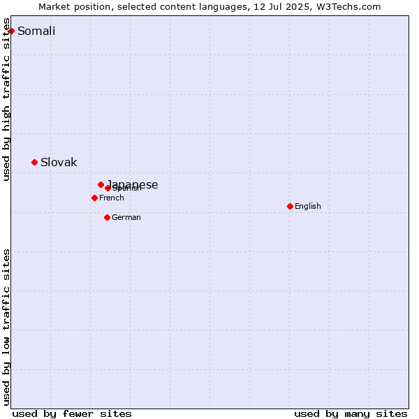 Market position of Japanese vs. Slovak vs. Somali