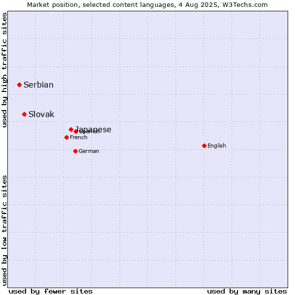 Market position of Japanese vs. Slovak vs. Serbian