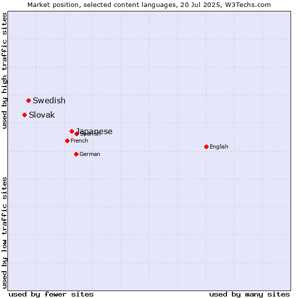 Market position of Japanese vs. Swedish vs. Slovak
