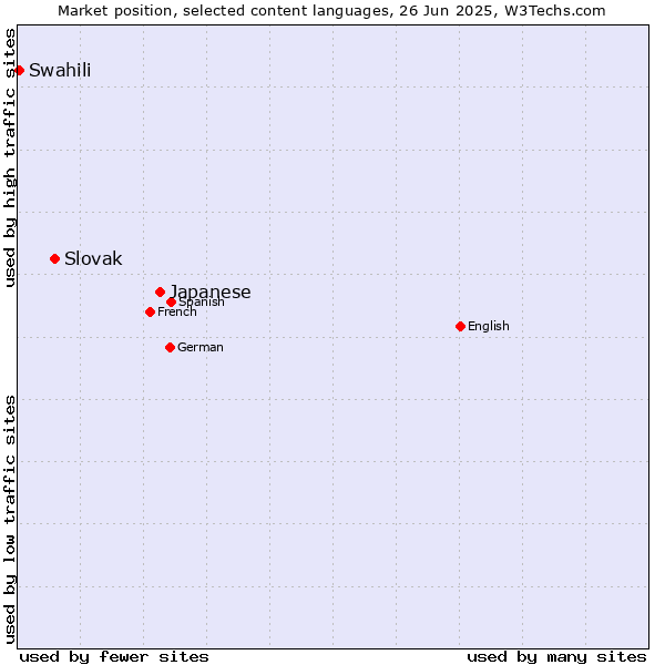 Market position of Japanese vs. Slovak vs. Swahili