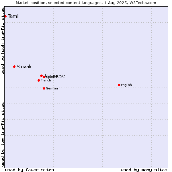 Market position of Japanese vs. Slovak vs. Tamil