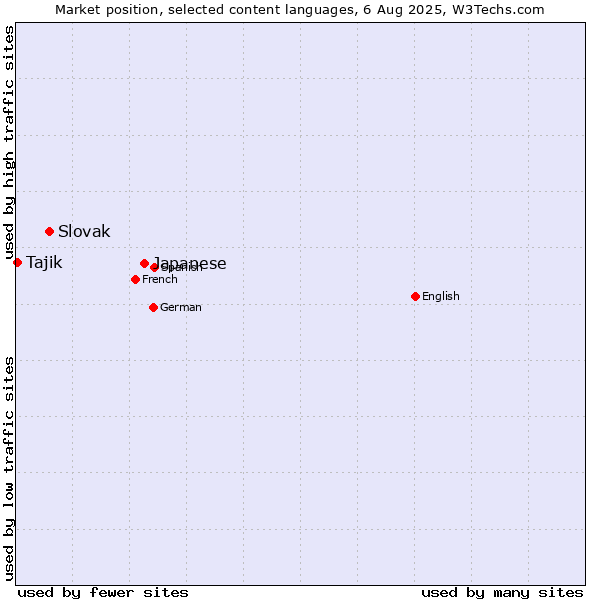 Market position of Japanese vs. Slovak vs. Tajik