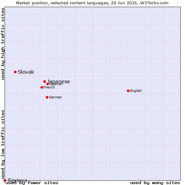 Market position of Japanese vs. Slovak vs. Tigrinya