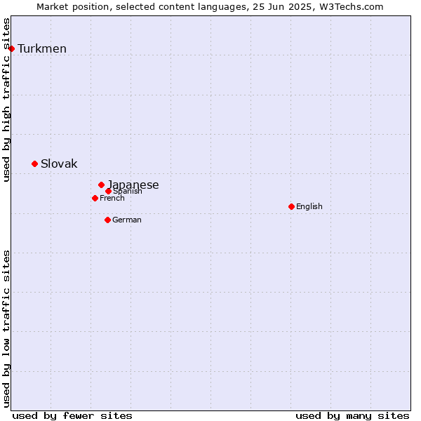 Market position of Japanese vs. Slovak vs. Turkmen