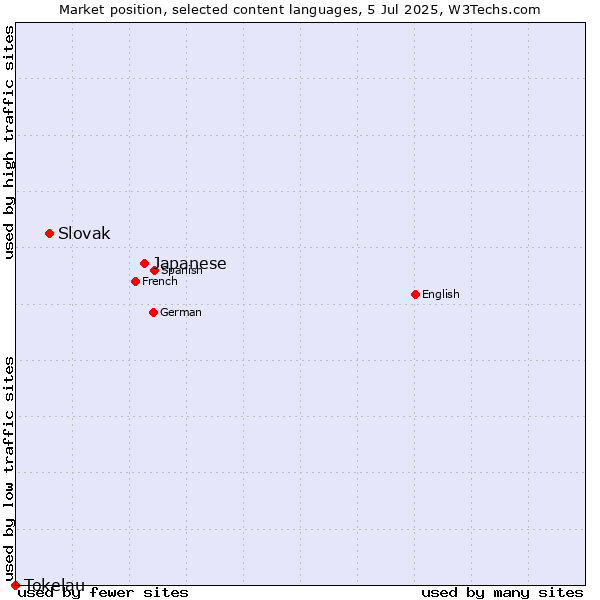 Market position of Japanese vs. Slovak vs. Tokelau