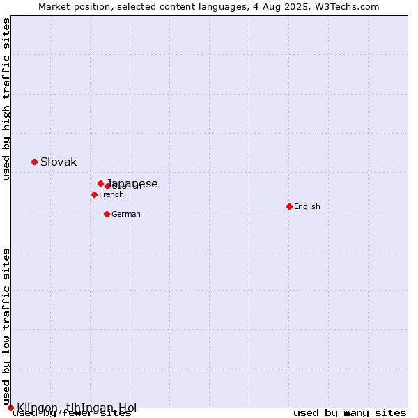 Market position of Japanese vs. Slovak vs. Klingon, tlhIngan-Hol