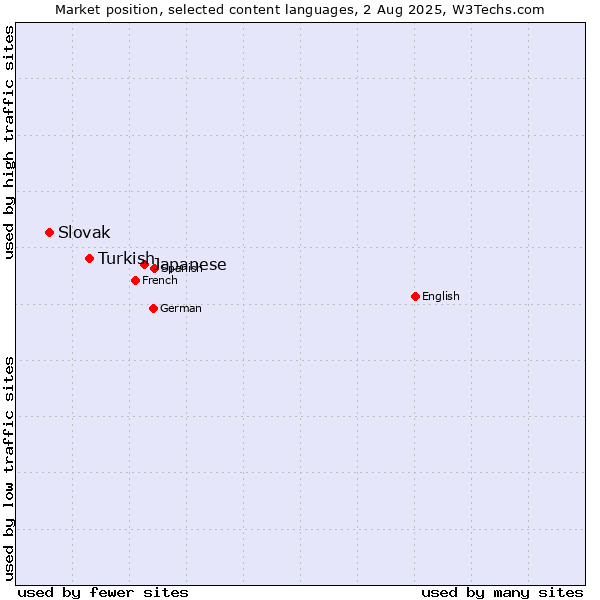 Market position of Japanese vs. Turkish vs. Slovak