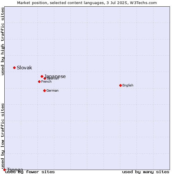 Market position of Japanese vs. Slovak vs. Tsonga