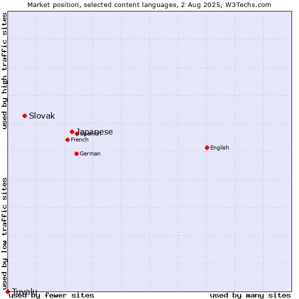 Market position of Japanese vs. Slovak vs. Tuvalu