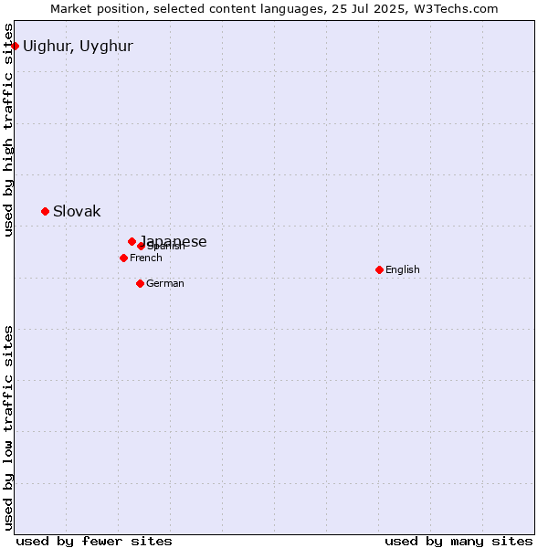 Market position of Japanese vs. Slovak vs. Uighur, Uyghur