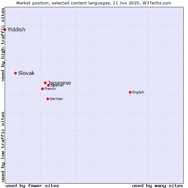 Market position of Japanese vs. Slovak vs. Yiddish
