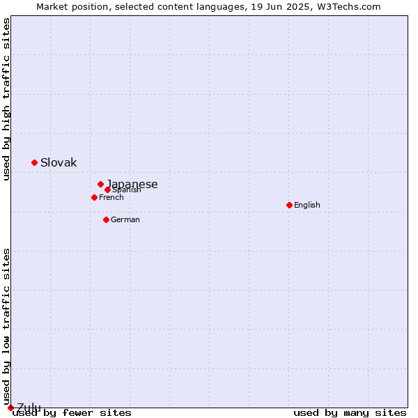 Market position of Japanese vs. Slovak vs. Zulu
