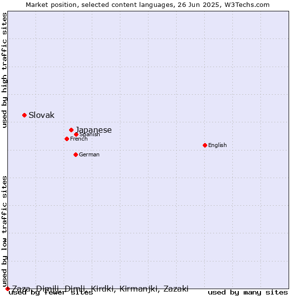 Market position of Japanese vs. Slovak vs. Zaza, Dimili, Dimli, Kirdki, Kirmanjki, Zazaki