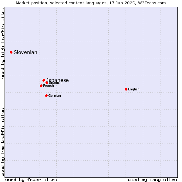 Market position of Japanese vs. Slovenian