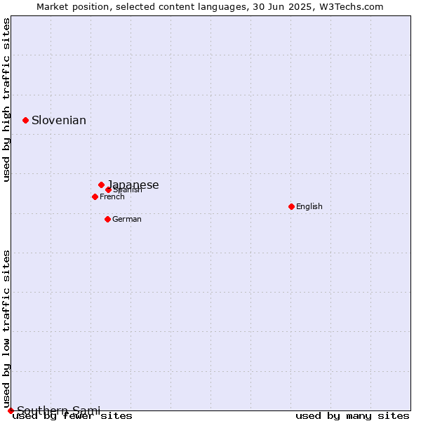Market position of Japanese vs. Slovenian vs. Southern Sami