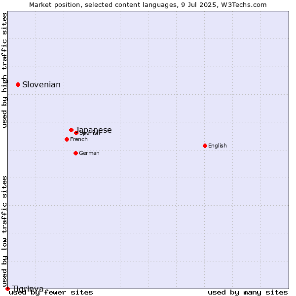 Market position of Japanese vs. Slovenian vs. Tigrinya