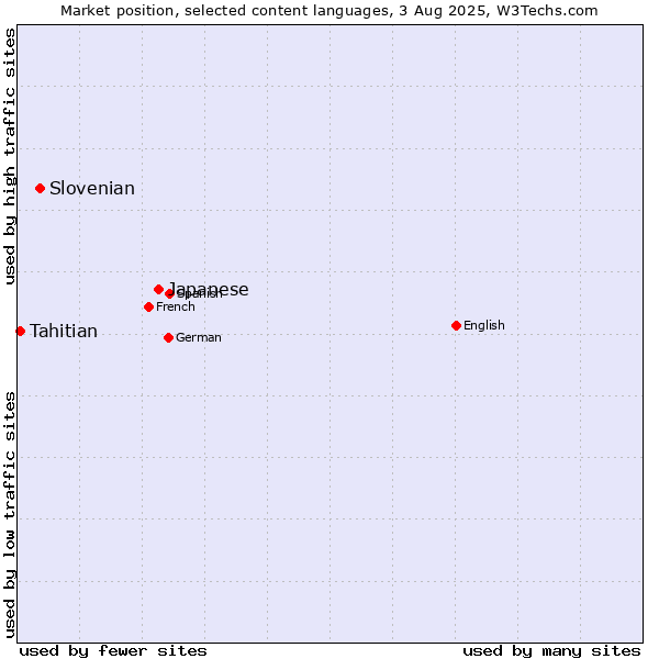 Market position of Japanese vs. Slovenian vs. Tahitian