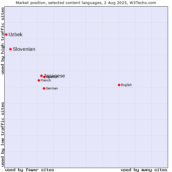 Market position of Japanese vs. Slovenian vs. Uzbek