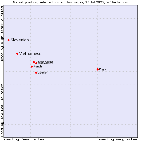 Market position of Japanese vs. Vietnamese vs. Slovenian