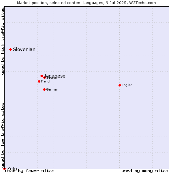 Market position of Japanese vs. Slovenian vs. Zulu