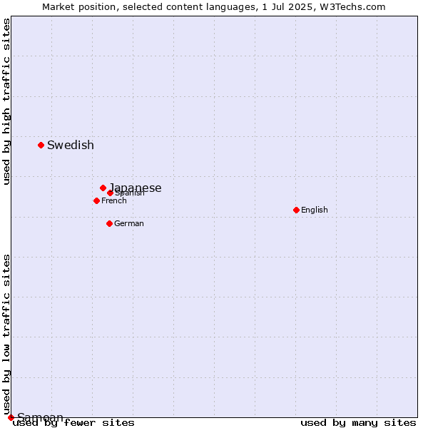 Market position of Japanese vs. Swedish vs. Samoan