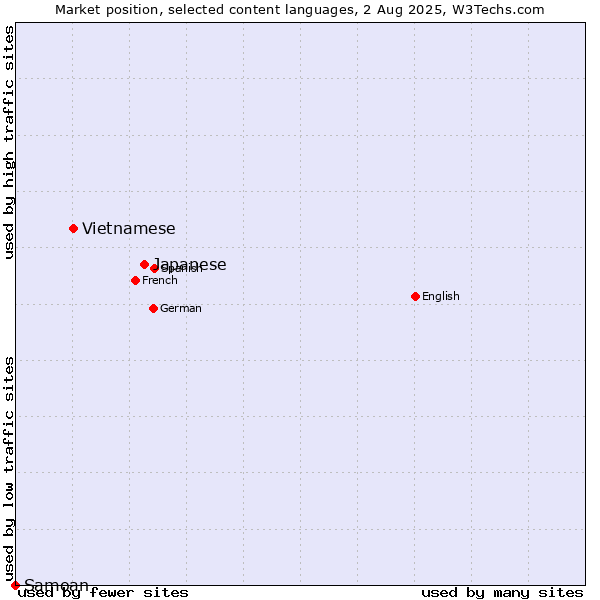 Market position of Japanese vs. Vietnamese vs. Samoan