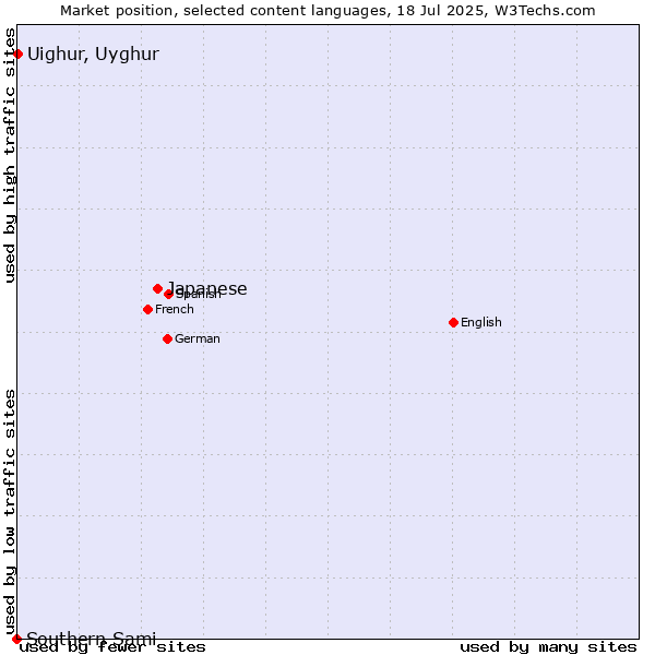 Market position of Japanese vs. Uighur, Uyghur vs. Southern Sami