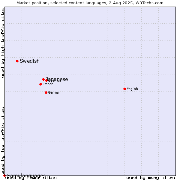 Market position of Japanese vs. Swedish vs. Sami languages