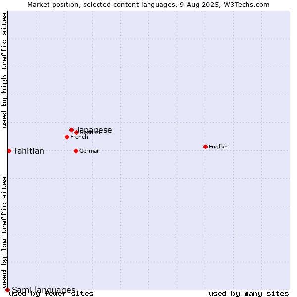 Market position of Japanese vs. Tahitian vs. Sami languages