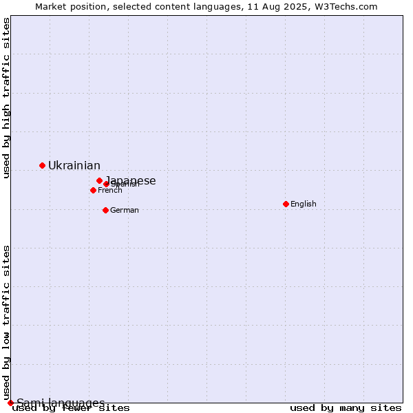Market position of Japanese vs. Ukrainian vs. Sami languages