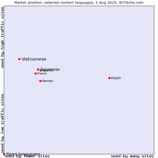 Market position of Japanese vs. Vietnamese vs. Sami languages