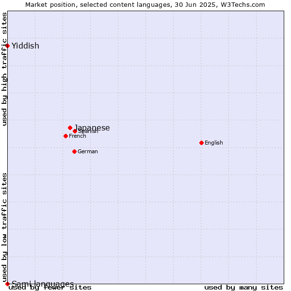 Market position of Japanese vs. Yiddish vs. Sami languages