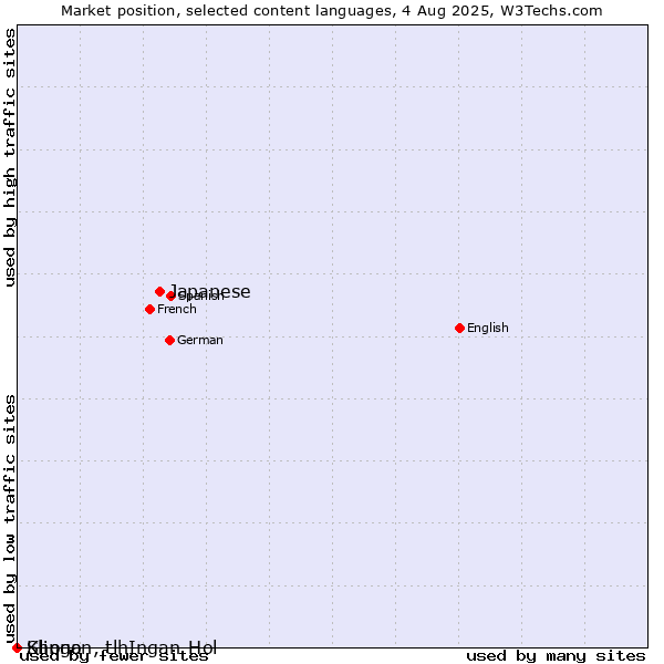 Market position of Japanese vs. Shona vs. Klingon, tlhIngan-Hol
