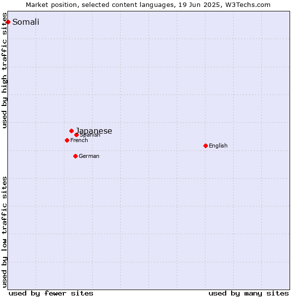 Market position of Japanese vs. Somali