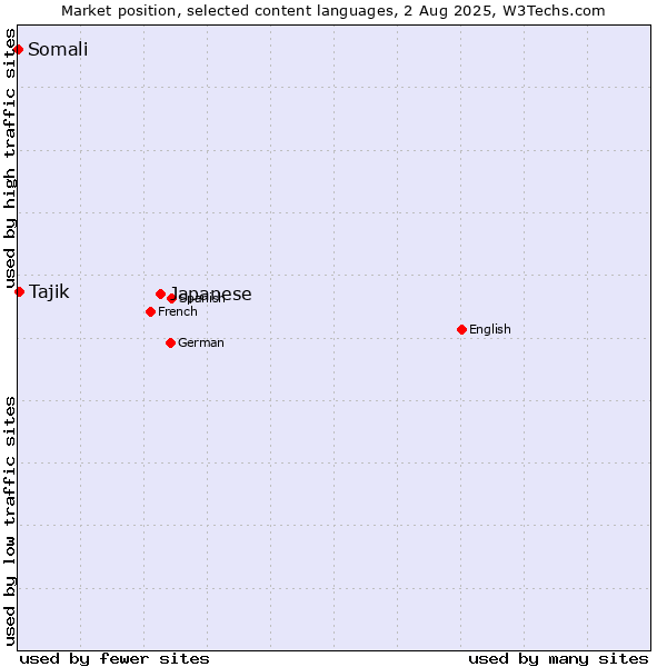Market position of Japanese vs. Tajik vs. Somali