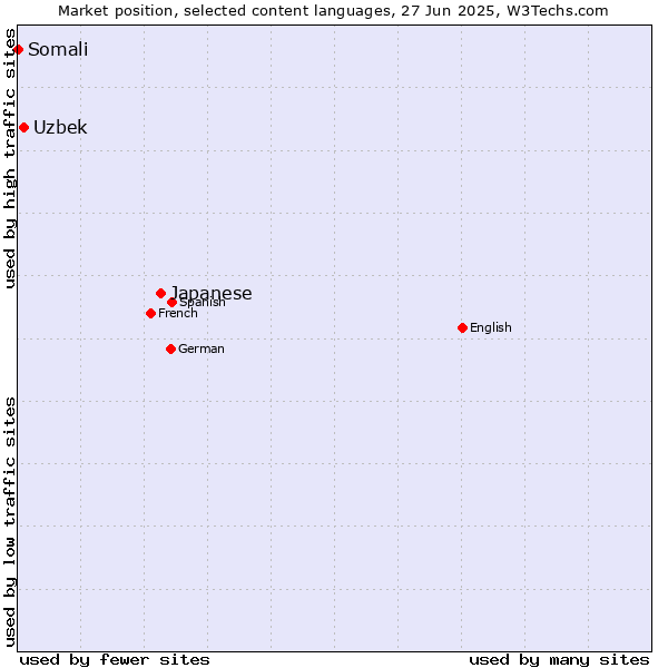 Market position of Japanese vs. Uzbek vs. Somali