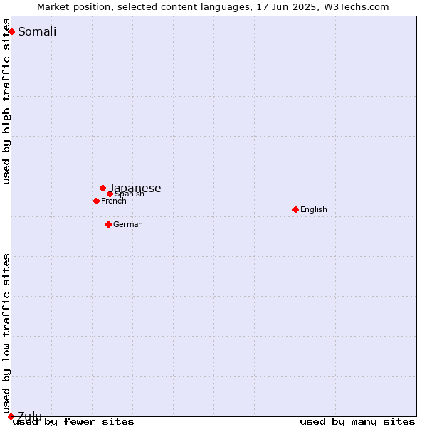 Market position of Japanese vs. Somali vs. Zulu