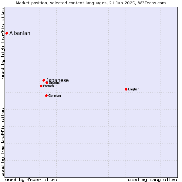 Market position of Japanese vs. Albanian