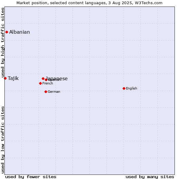 Market position of Japanese vs. Albanian vs. Tajik