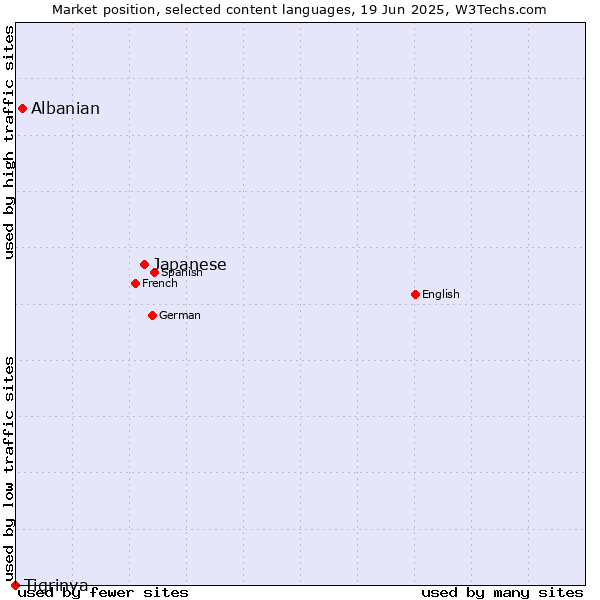 Market position of Japanese vs. Albanian vs. Tigrinya